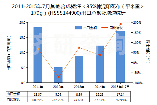 2011-2015年7月其他合成短纖＜85%棉混印花布（平米重＞170g）(HS55144900)出口總額及增速統(tǒng)計(jì)
